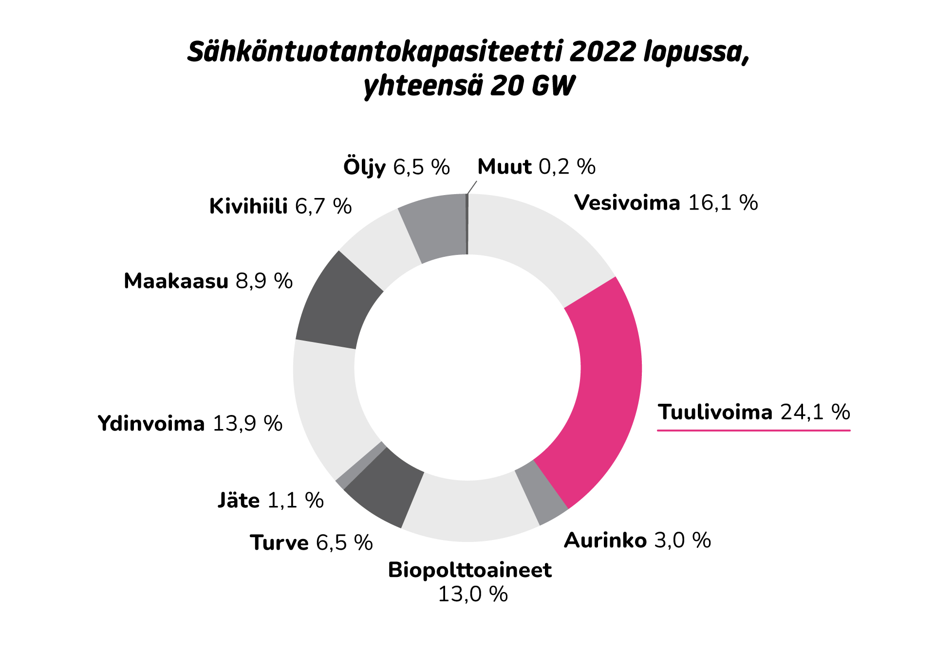 Hiilivoiman tuotantomuodot sähköntuotannossa 2022